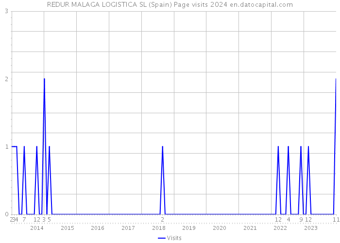 REDUR MALAGA LOGISTICA SL (Spain) Page visits 2024 