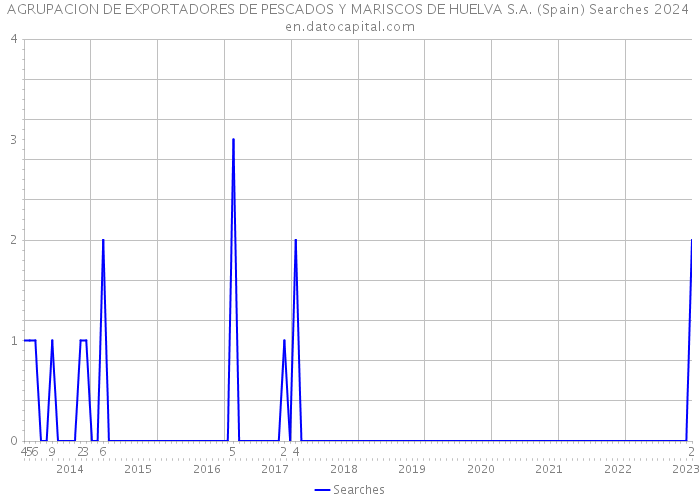 AGRUPACION DE EXPORTADORES DE PESCADOS Y MARISCOS DE HUELVA S.A. (Spain) Searches 2024 