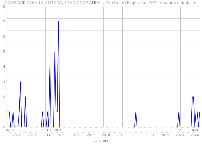 COOP AGRICOLA LA AURORA, SDAD COOP ANDALUZA (Spain) Page visits 2024 