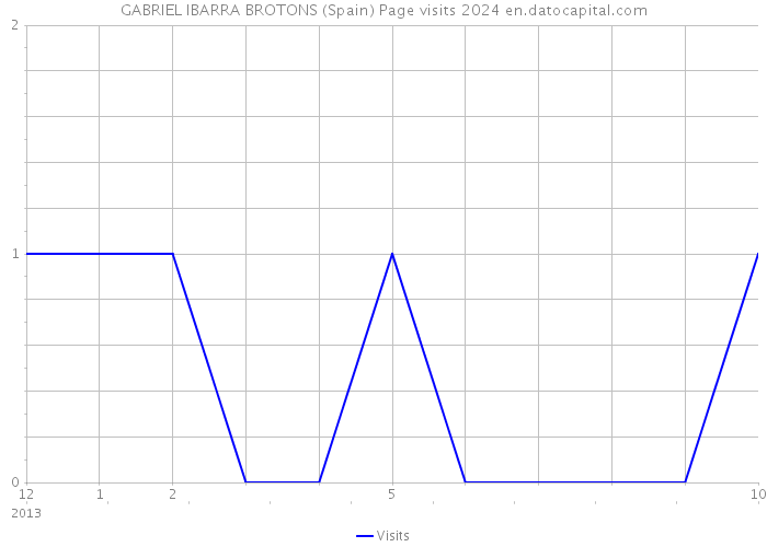 GABRIEL IBARRA BROTONS (Spain) Page visits 2024 