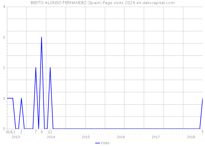 BIEITO ALONSO FERNANDEZ (Spain) Page visits 2024 