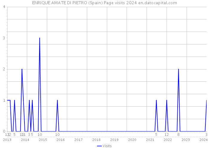 ENRIQUE AMATE DI PIETRO (Spain) Page visits 2024 