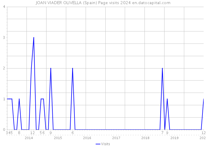 JOAN VIADER OLIVELLA (Spain) Page visits 2024 