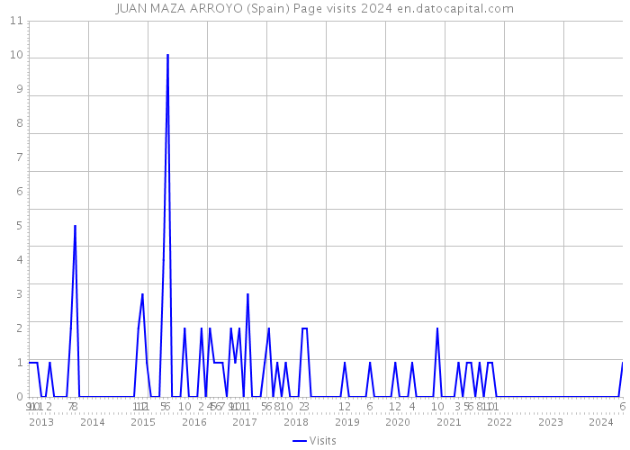 JUAN MAZA ARROYO (Spain) Page visits 2024 