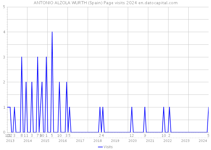 ANTONIO ALZOLA WURTH (Spain) Page visits 2024 