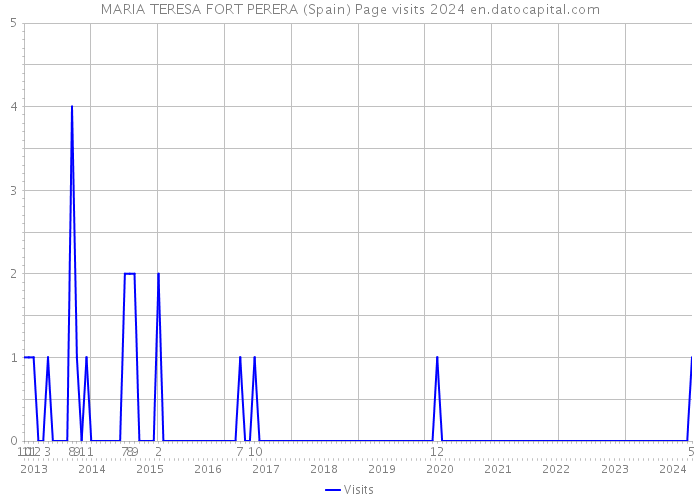MARIA TERESA FORT PERERA (Spain) Page visits 2024 