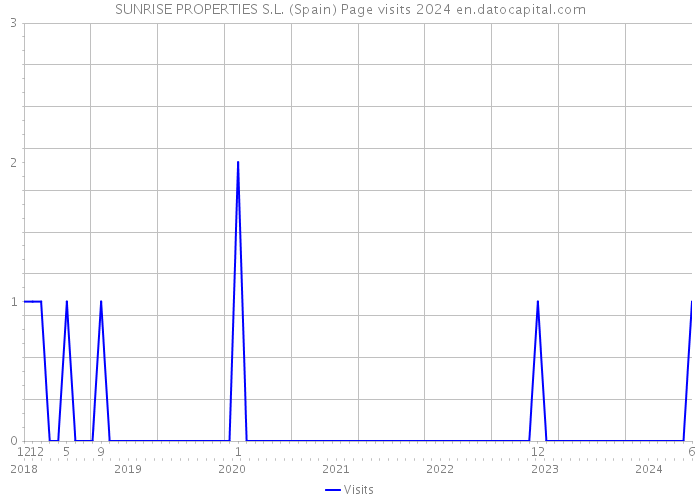 SUNRISE PROPERTIES S.L. (Spain) Page visits 2024 