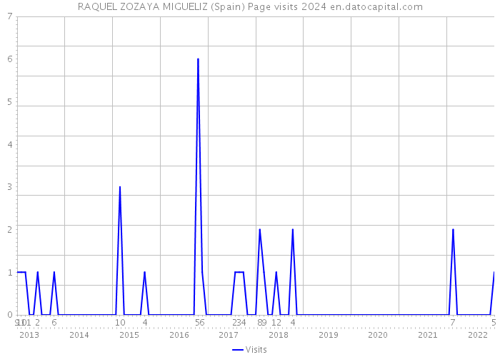 RAQUEL ZOZAYA MIGUELIZ (Spain) Page visits 2024 