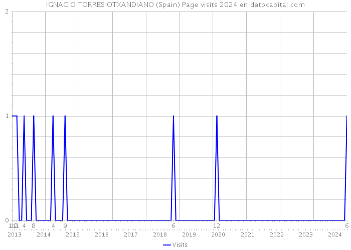 IGNACIO TORRES OTXANDIANO (Spain) Page visits 2024 