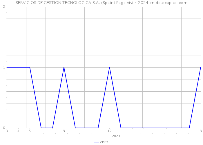 SERVICIOS DE GESTION TECNOLOGICA S.A. (Spain) Page visits 2024 
