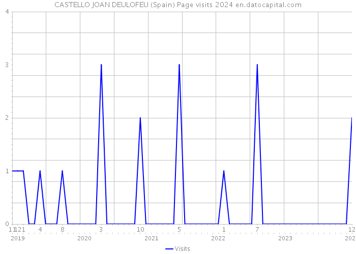 CASTELLO JOAN DEULOFEU (Spain) Page visits 2024 