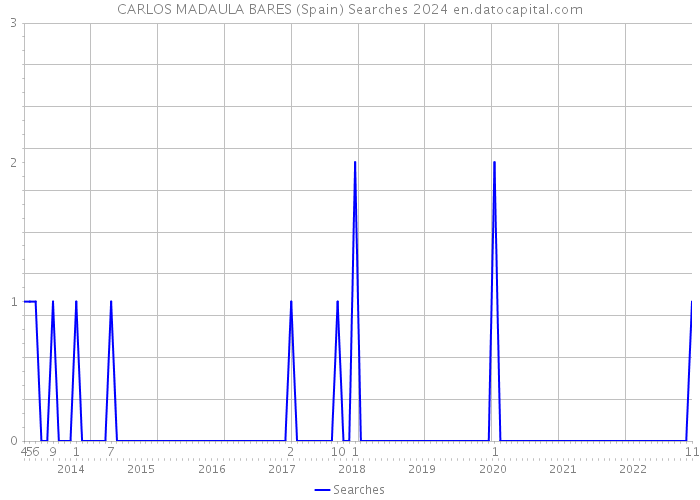 CARLOS MADAULA BARES (Spain) Searches 2024 