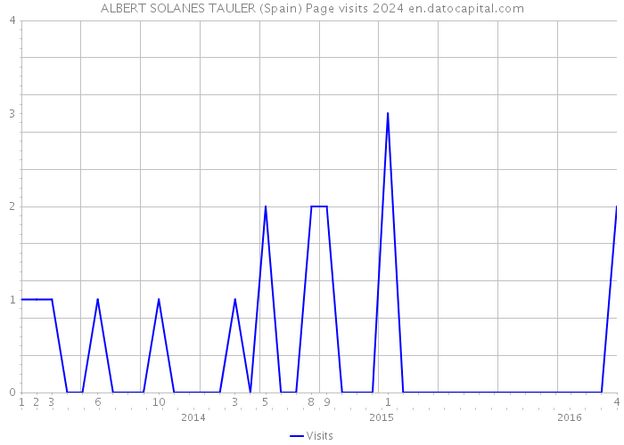 ALBERT SOLANES TAULER (Spain) Page visits 2024 