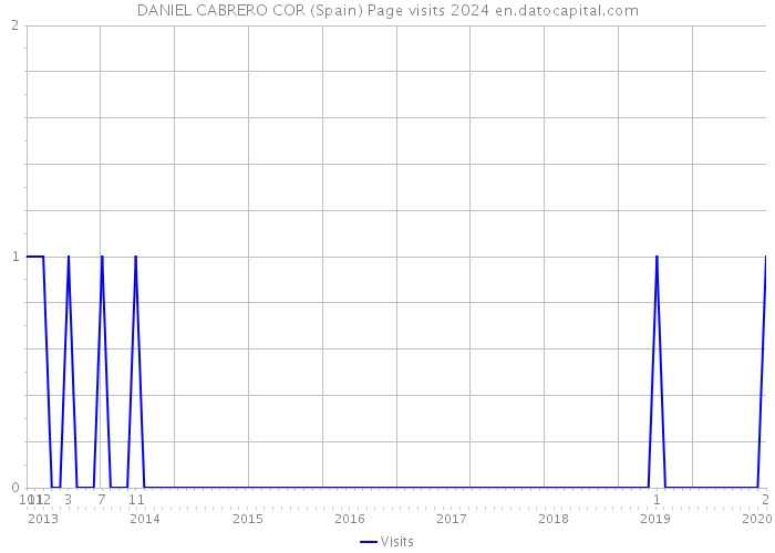 DANIEL CABRERO COR (Spain) Page visits 2024 