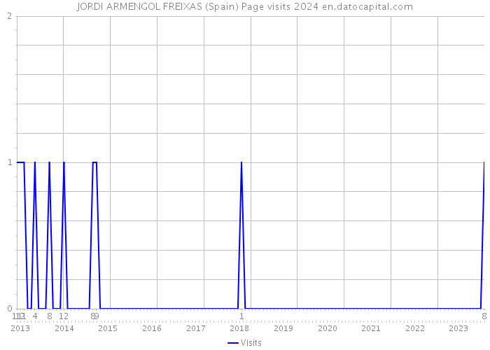 JORDI ARMENGOL FREIXAS (Spain) Page visits 2024 