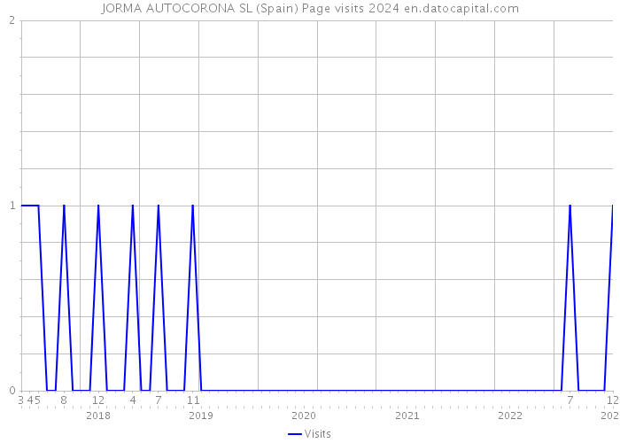 JORMA AUTOCORONA SL (Spain) Page visits 2024 
