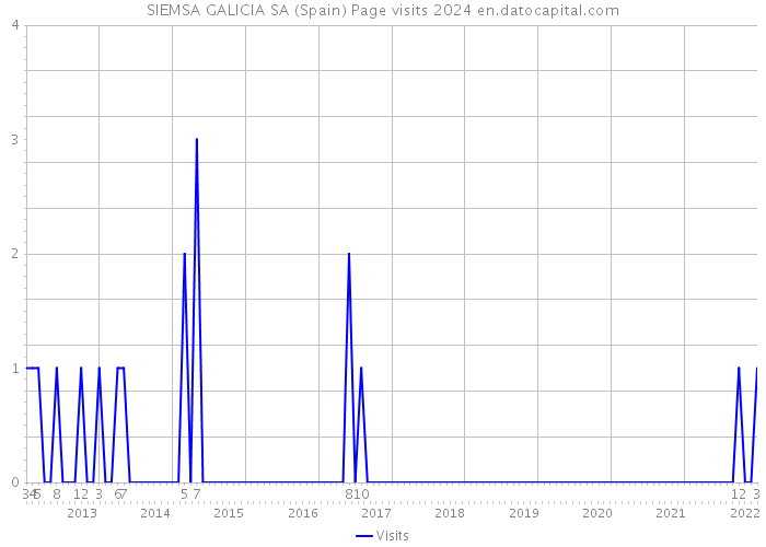 SIEMSA GALICIA SA (Spain) Page visits 2024 