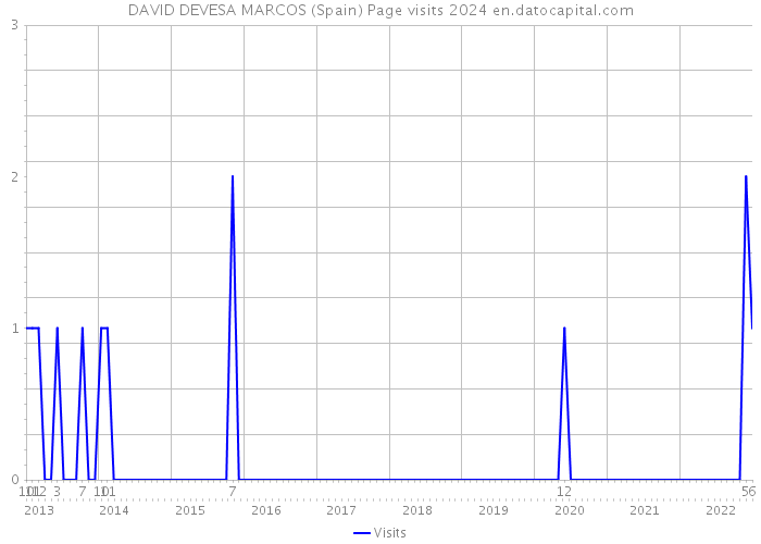 DAVID DEVESA MARCOS (Spain) Page visits 2024 