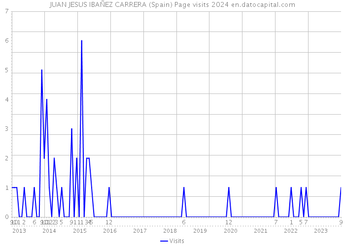 JUAN JESUS IBAÑEZ CARRERA (Spain) Page visits 2024 