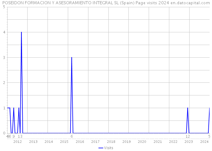 POSEIDON FORMACION Y ASESORAMIENTO INTEGRAL SL (Spain) Page visits 2024 