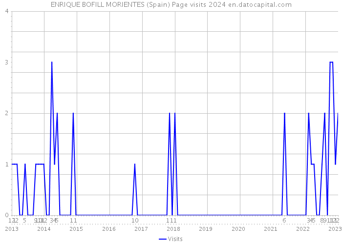 ENRIQUE BOFILL MORIENTES (Spain) Page visits 2024 