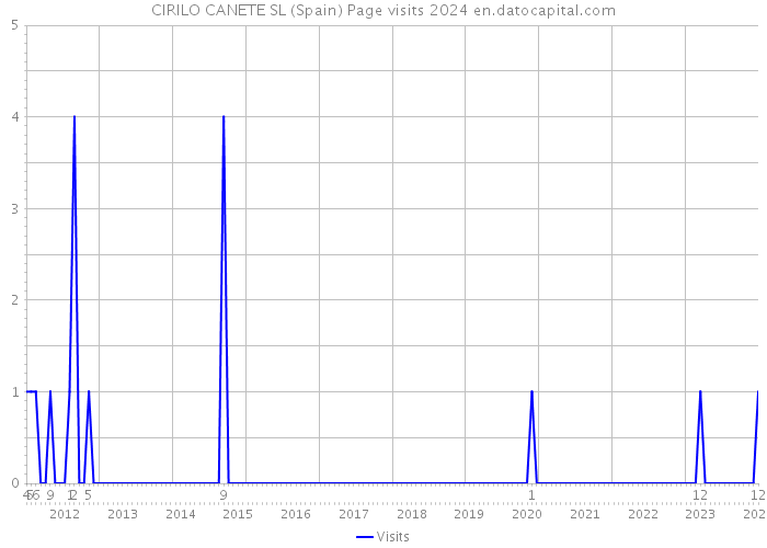 CIRILO CANETE SL (Spain) Page visits 2024 