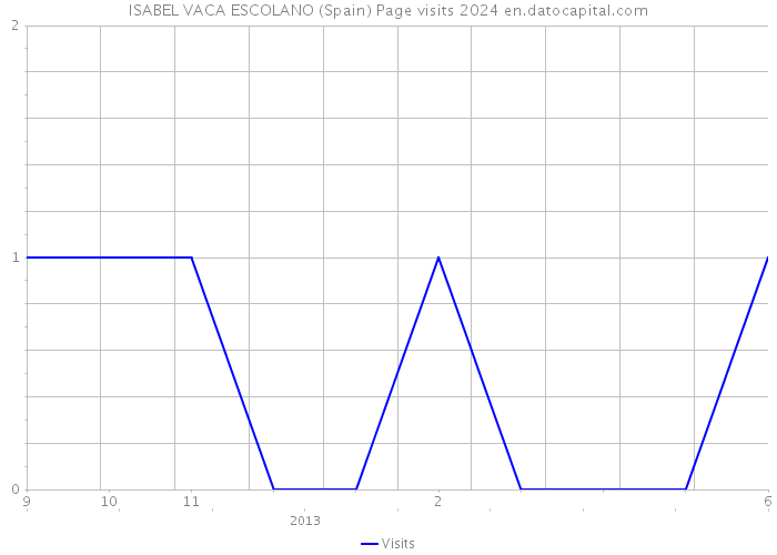 ISABEL VACA ESCOLANO (Spain) Page visits 2024 