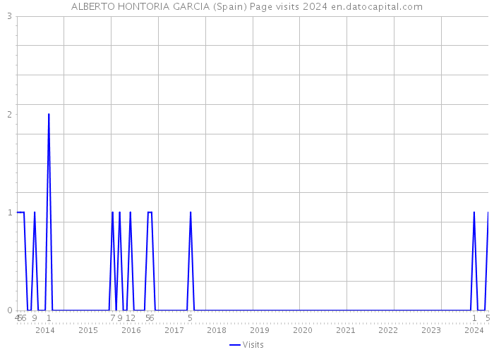 ALBERTO HONTORIA GARCIA (Spain) Page visits 2024 