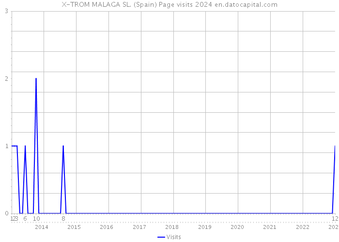 X-TROM MALAGA SL. (Spain) Page visits 2024 