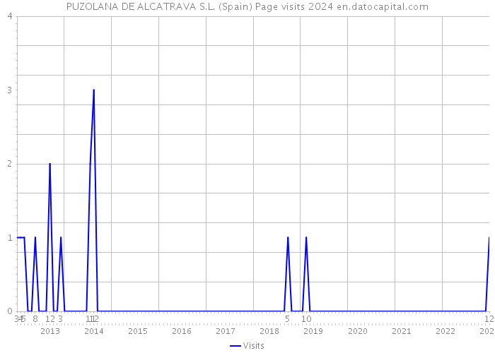 PUZOLANA DE ALCATRAVA S.L. (Spain) Page visits 2024 