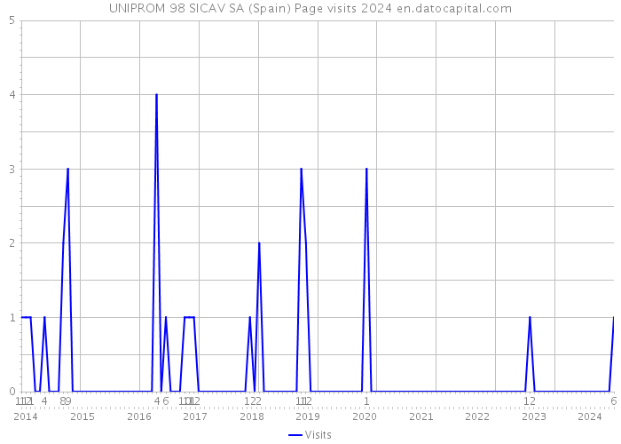 UNIPROM 98 SICAV SA (Spain) Page visits 2024 