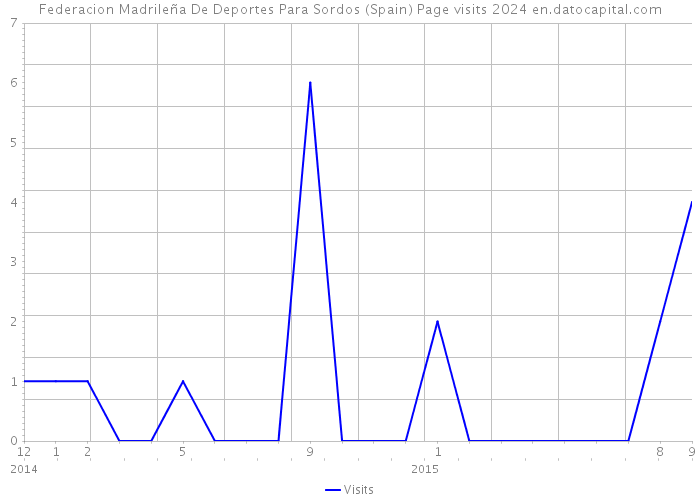 Federacion Madrileña De Deportes Para Sordos (Spain) Page visits 2024 