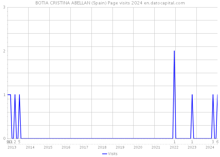 BOTIA CRISTINA ABELLAN (Spain) Page visits 2024 