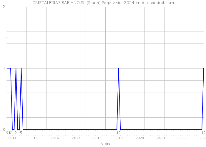 CRISTALERIAS BABIANO SL (Spain) Page visits 2024 