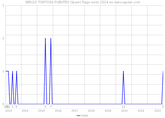 SERGIO TORTOSA FUENTES (Spain) Page visits 2024 