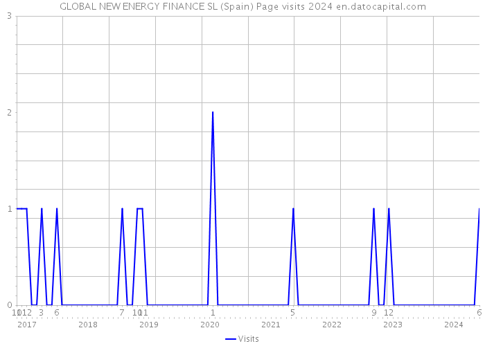 GLOBAL NEW ENERGY FINANCE SL (Spain) Page visits 2024 