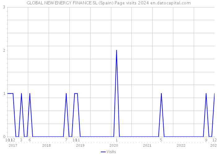 GLOBAL NEW ENERGY FINANCE SL (Spain) Page visits 2024 