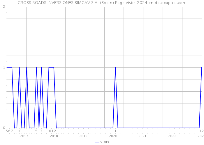 CROSS ROADS INVERSIONES SIMCAV S.A. (Spain) Page visits 2024 