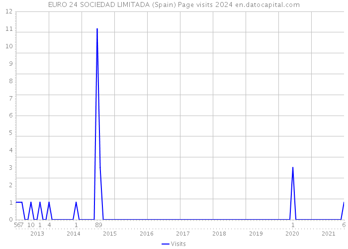 EURO 24 SOCIEDAD LIMITADA (Spain) Page visits 2024 