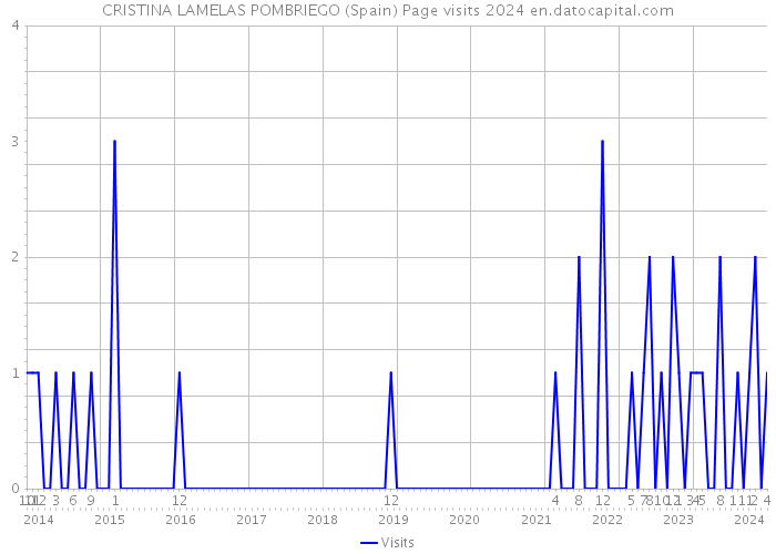 CRISTINA LAMELAS POMBRIEGO (Spain) Page visits 2024 