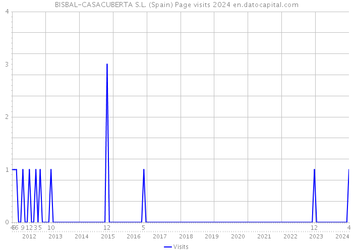 BISBAL-CASACUBERTA S.L. (Spain) Page visits 2024 