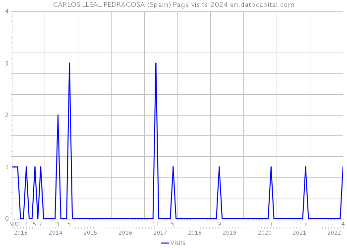 CARLOS LLEAL PEDRAGOSA (Spain) Page visits 2024 