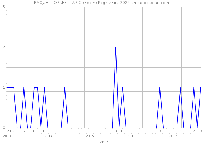RAQUEL TORRES LLARIO (Spain) Page visits 2024 