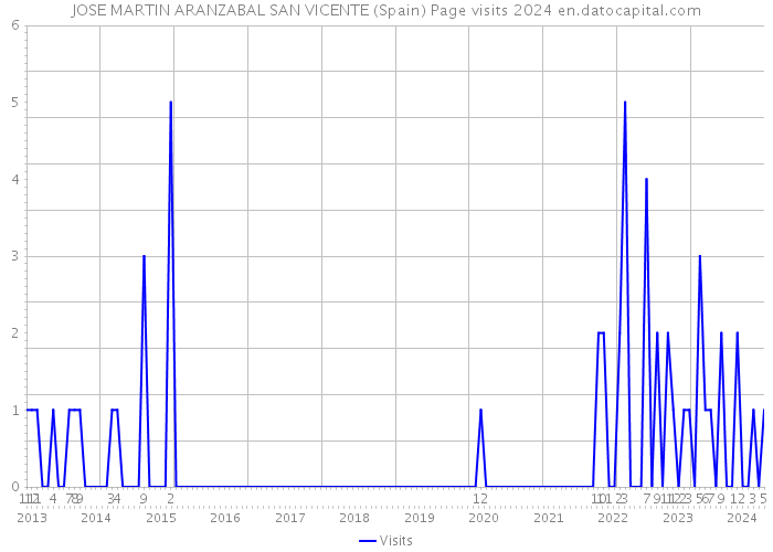 JOSE MARTIN ARANZABAL SAN VICENTE (Spain) Page visits 2024 