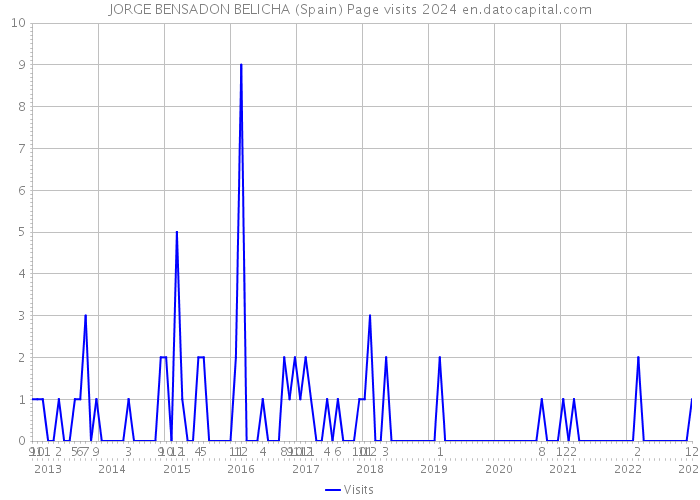 JORGE BENSADON BELICHA (Spain) Page visits 2024 