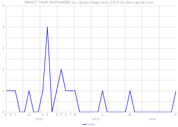 SMART TOUR SANTANDER SLL (Spain) Page visits 2024 