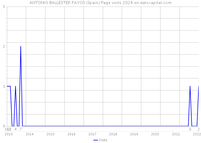 ANTONIO BALLESTER FAYOS (Spain) Page visits 2024 