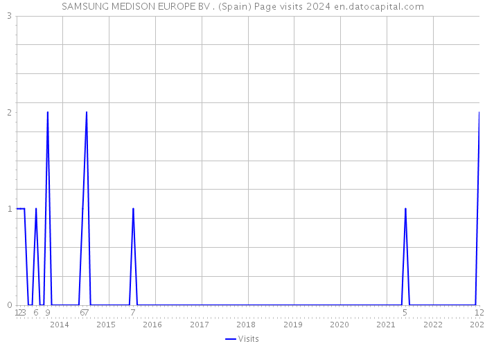SAMSUNG MEDISON EUROPE BV . (Spain) Page visits 2024 