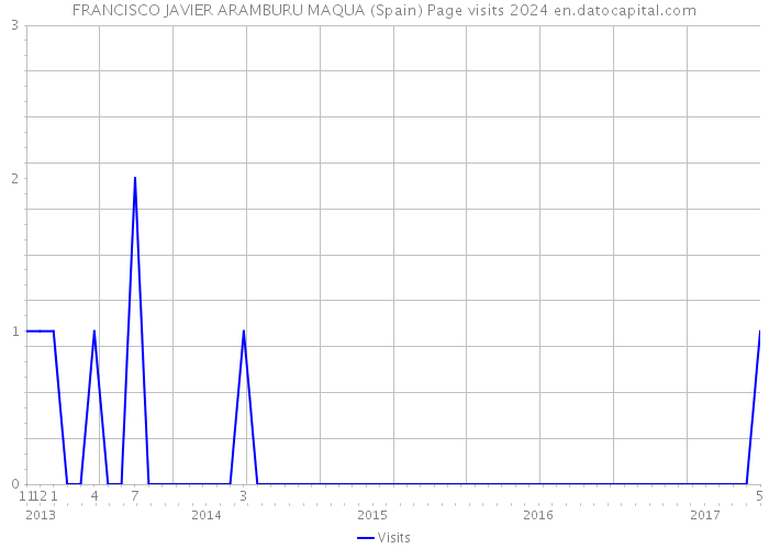 FRANCISCO JAVIER ARAMBURU MAQUA (Spain) Page visits 2024 
