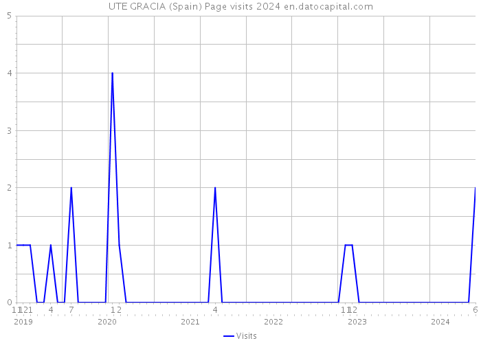 UTE GRACIA (Spain) Page visits 2024 